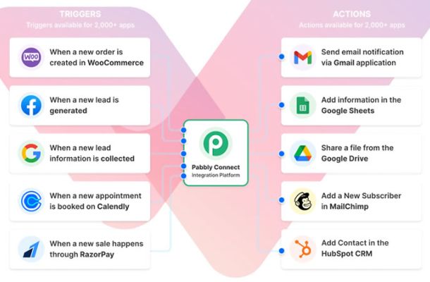 Pabbly Connect: Opiniones, Análisis y Comparativa Técnica