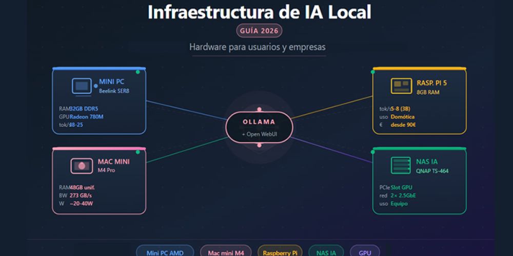Infraestructura de IA local 2026: mini PC AMD, Mac mini M4, Raspberry Pi, NAS y red conectados mediante Ollama