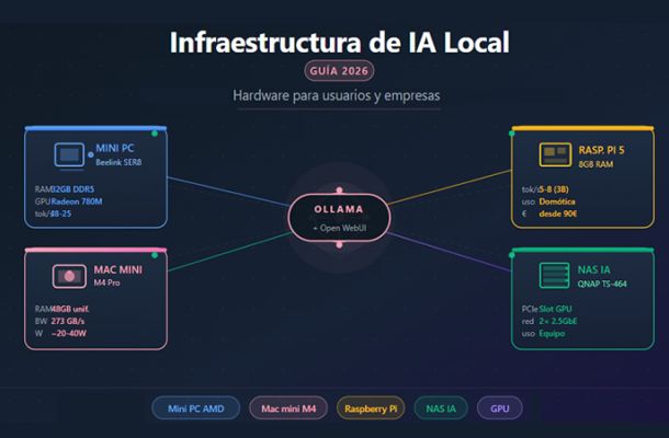 Infraestructura de IA local 2026: mini PC AMD, Mac mini M4, Raspberry Pi, NAS y red conectados mediante Ollama