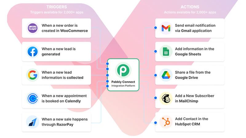 Pabbly Connect: Opiniones, Análisis y Comparativa Técnica